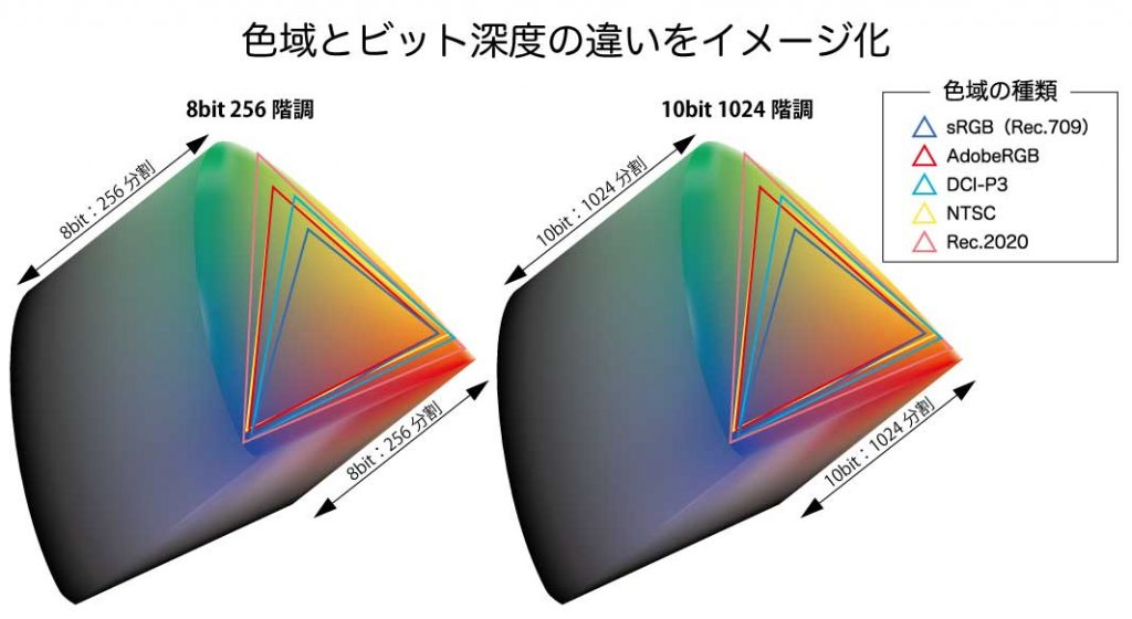 色域とビット深度の違いをイメージ化