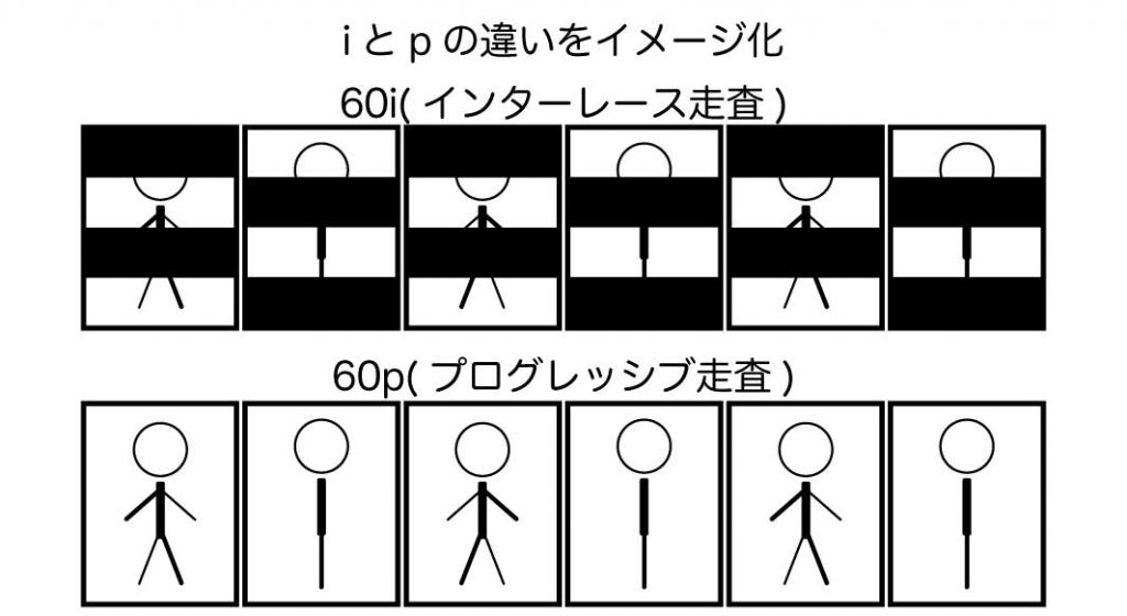iとpの違いをイメージ化
