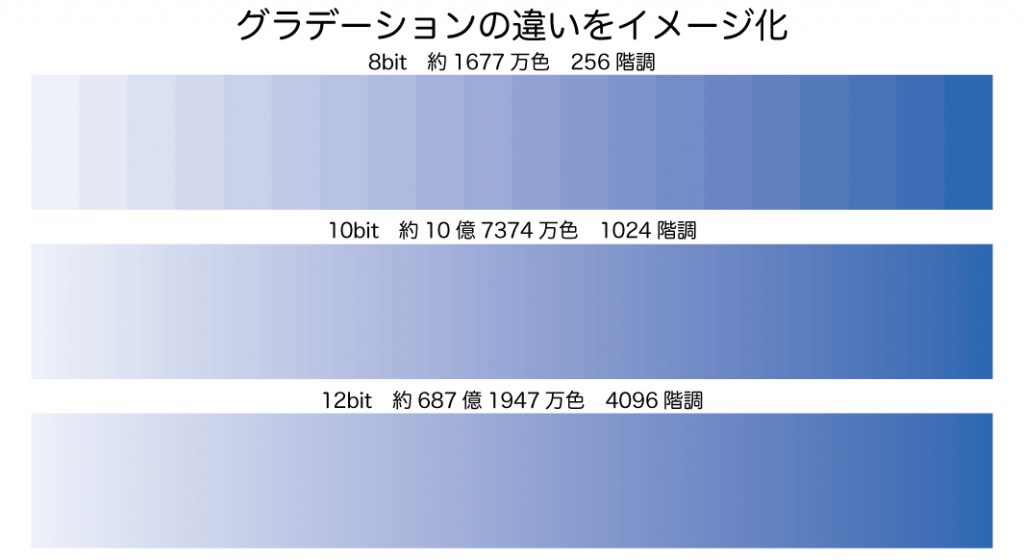 グラデーションの違いをイメージ化