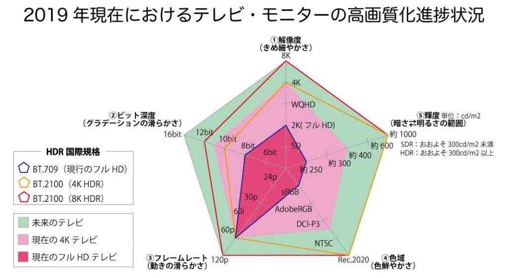 2019年現在におけるテレビ・モニターの高画質化進捗状況