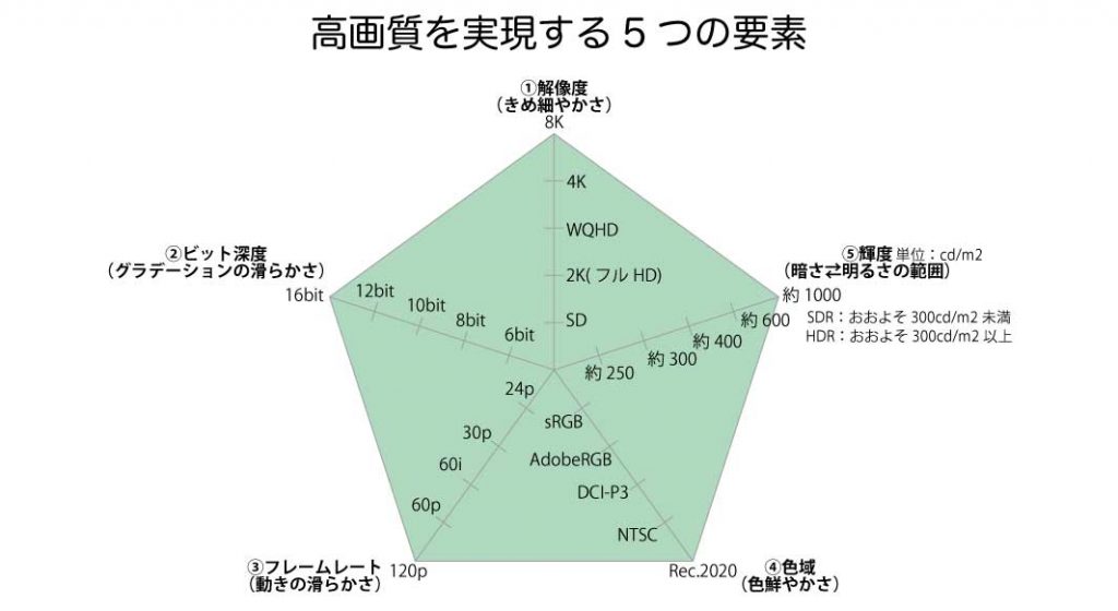 高画質を実現する5つの要素